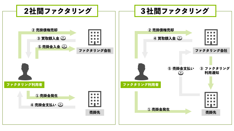 ファクタリング利用の流れ